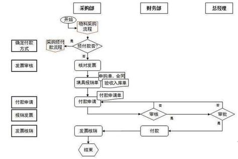 採購發包意思|採購流程:一般流程,流程內容,單據名稱,採購相關,工作。